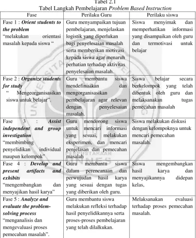 Tabel Langkah Pembelajaran Problem Based Instruction 