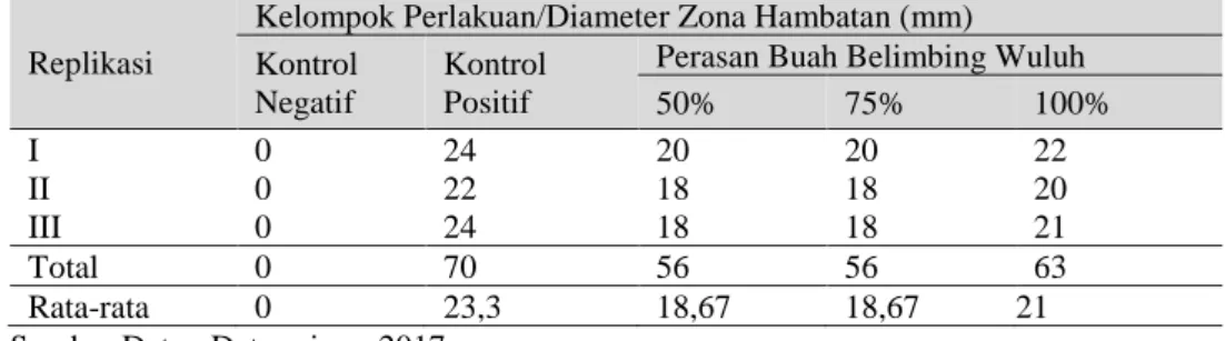 Tabel 1 Hasil pengukuran Daya Hambat Perasan Buah Belimbing Wuluh (Averrhoa bilimbi  L.)