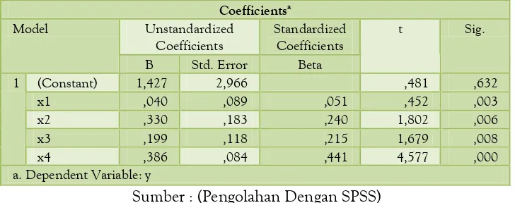 Gambar 2 Grafik Uji Heteroskedastisitas 