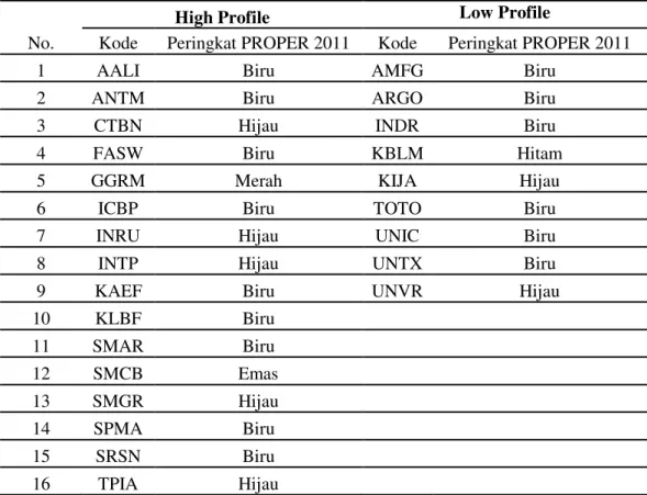 Tabel 1. Perusahaan High Profile dan Low Profile 