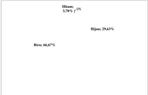 Diagram  2  mendeskripsikan  bahwa  sebagian  besar