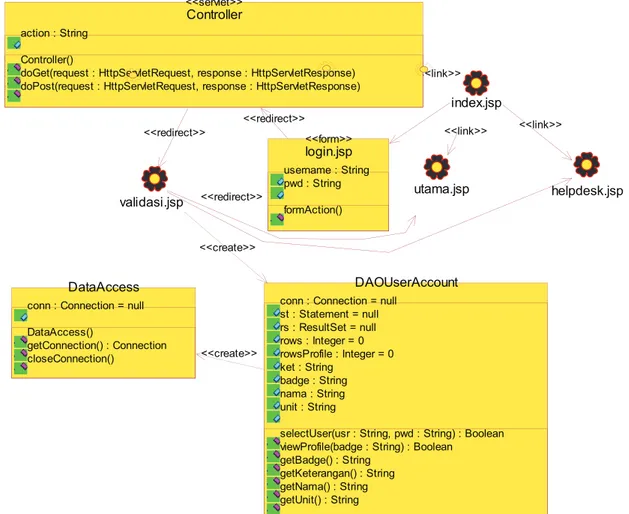 Gambar 10 Class Diagram of Web Architecture Tracking Software Licensed  System and Help Desk System