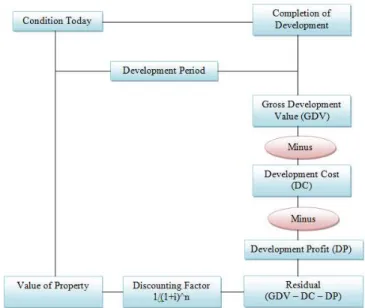 Gambar 1. Ilustrasi Land Development Analysis 