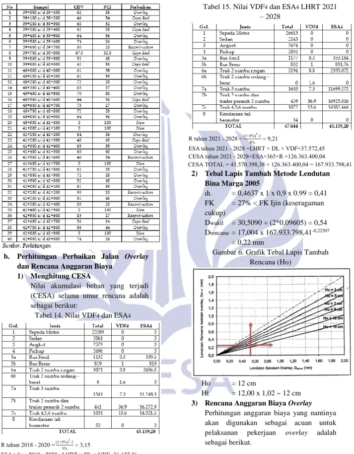 Tabel 14. Nilai VDF4 dan ESA4
