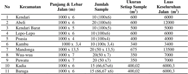 Tabel  9. Penentuan Ukuran dan Jumlah Sampel penelitian di Kec. Kota Kendari 