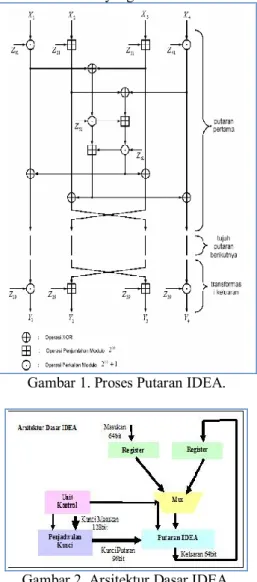 Gambar 1. Proses Putaran IDEA. 