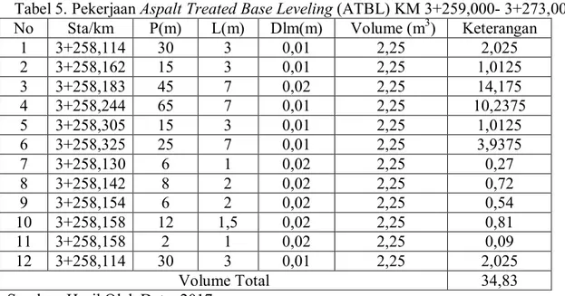 Tabel 5. Pekerjaan Aspalt Treated Base Leveling (ATBL) KM 3+259,000- 3+273,000  No  Sta/km  P(m)  L(m)  Dlm(m)  Volume (m 3 )  Keterangan 