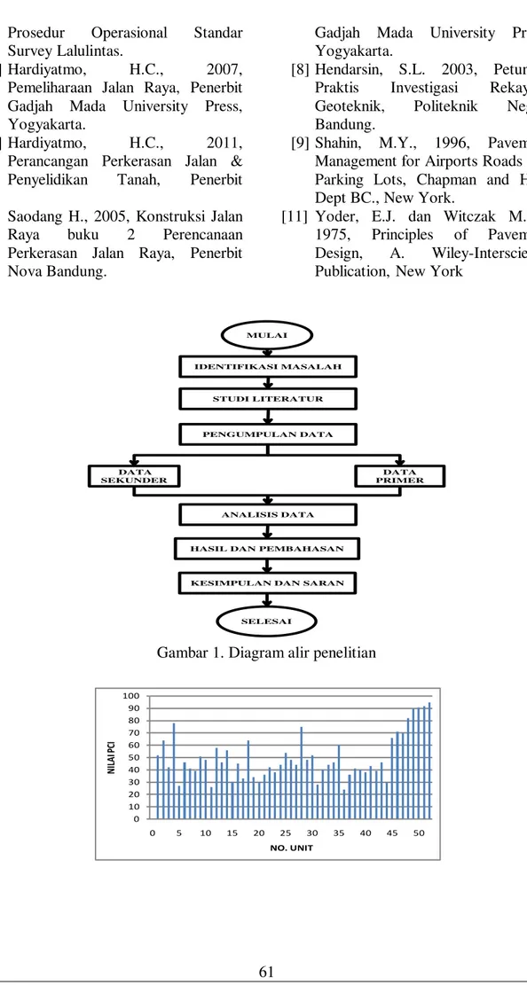 Gambar 1. Diagram alir penelitian MULAIIDENTIFIKASI MASALAHPENGUMPULAN DATADATA SEKUNDER DATA  PRIMERANALISIS DATA