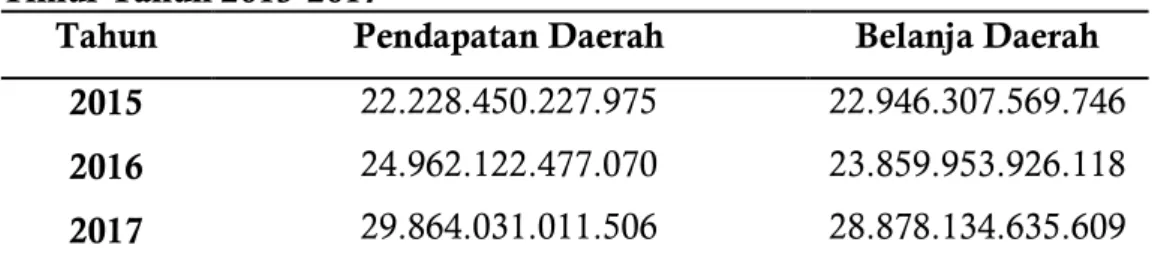 Tabel 2. Realisasi DAU dan DAK 