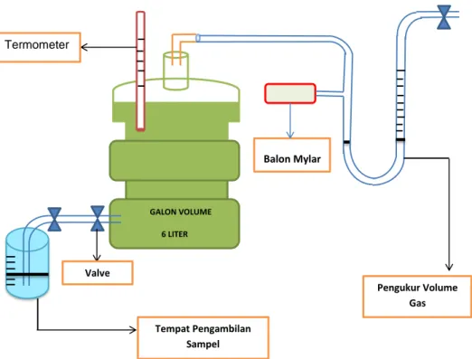 Gambar 3.2  Detail Reaktor Biogas 