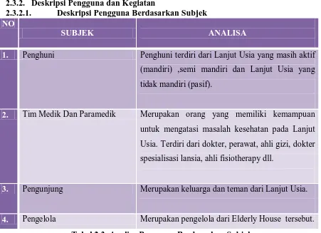 Tabel 2.4  Analisa Pengguna Berdasarkan Waktu  