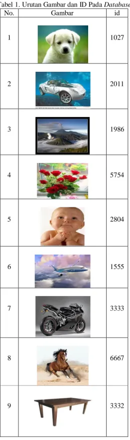 Tabel 1. Urutan Gambar dan ID Pada Database  No.  Gambar  id  1  1027  2  2011  3  1986  4  5754  5  2804  6  1555  7  3333  8  6667  9  3332 