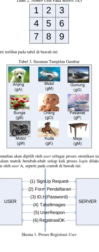 Tabel 2. Nomor Urut Pada Matrix 3X3 