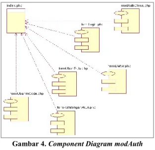 Gambar 4. Component Diagram modAuth