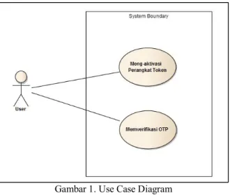 Gambar 1. Use Case Diagram 