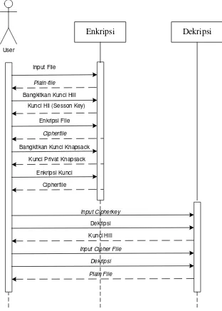 Gambar 3.5 Sequence Diagram Sistem 