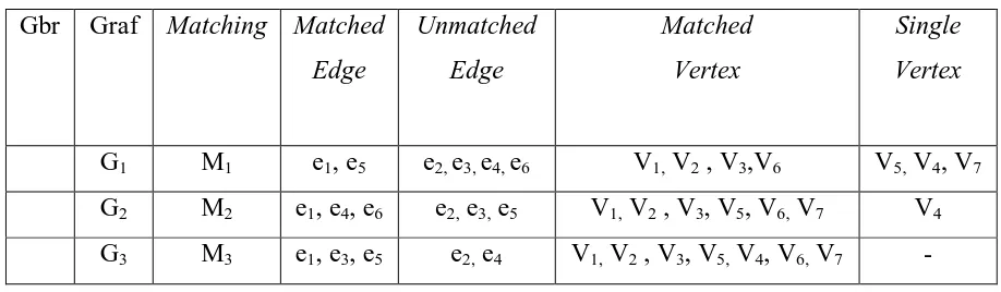 Tabel 2.1 Matched edge, Unmatched edge, Matched Vertex dan Single Vertex 