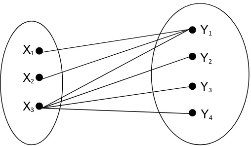 Gambar 2. 16 Graf Bipartisi Tanpa Komplit Matching dari V1 ke V2  