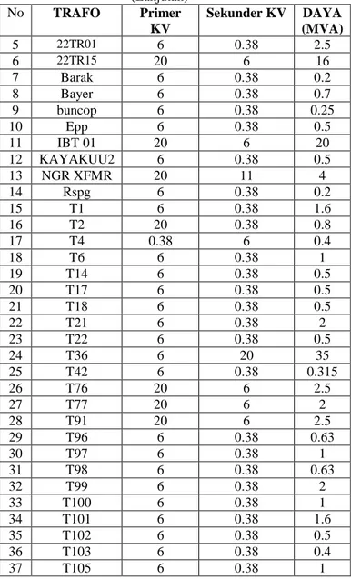 Tabel 3.2. Data Trafo Daya di PT.PETROKIMIA Gresik  (Lanjutan)  No  TRAFO  Primer  KV  Sekunder KV  DAYA  (MVA)  5  22TR01  6  0.38  2.5  6  22TR15  20  6  16  7  Barak  6  0.38  0.2  8  Bayer  6  0.38  0.7  9  buncop  6  0.38  0.25  10  Epp  6  0.38  0.5 