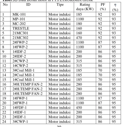 Tabel 3.3 Data Beban motor di PT.PETROKIMIA Gresik  