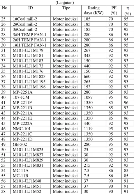 Tabel 3.3 Data Beban motor di PT.PETROKIMIA Gresik  (Lanjutan) 