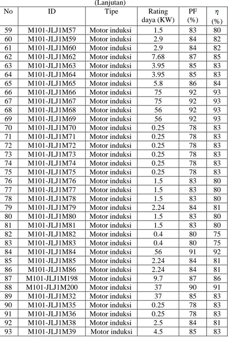 Tabel 3.3 Data Beban motor di PT.PETROKIMIA Gresik  (Lanjutan)  No  ID  Tipe  Rating  daya (KW)  PF  (%)  (%)  59  M101-JLJ1M57  Motor induksi  1.5  83  80  60  M101-JLJ1M59  Motor induksi  2.9  84  82  61  M101-JLJ1M60  Motor induksi  2.9  84  82  62  M10