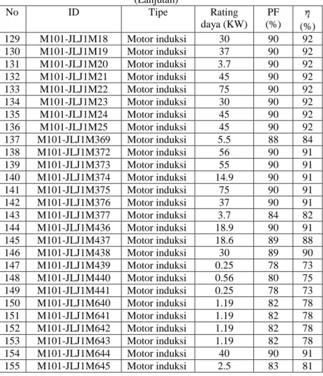 Tabel 3.3 Data Beban motor di PT.PETROKIMIA Gresik  (Lanjutan)  No  ID  Tipe  Rating  daya (KW)  PF  (%)  (%)  129  M101-JLJ1M18  Motor induksi  30  90  92  130  M101-JLJ1M19  Motor induksi  37  90  92  131  M101-JLJ1M20  Motor induksi  3.7  90  92  132  M