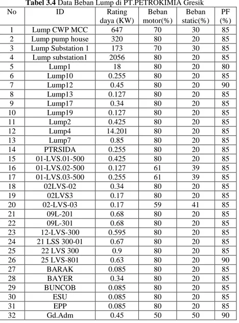 Tabel 3.4 Data Beban Lump di PT.PETROKIMIA Gresik 