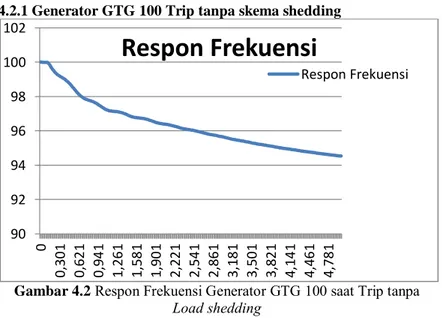 Gambar 4.2  Respon Frekuensi Generator GTG 100 saat Trip tanpa  Load shedding 
