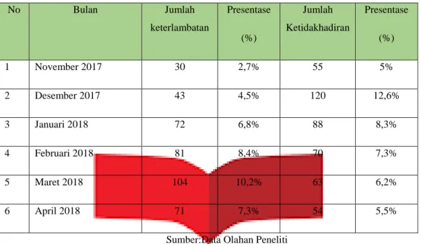 Tabel 1 :Data presentase keterlambatan dan ketidakhadiran karyawan Tetap PT Sucofindo cabang  Bandung  No  Bulan  Jumlah  keterlambatan  Presentase  (%)  Jumlah  Ketidakhadiran  Presentase (%)  1  November 2017  30  2,7%  55  5%  2  Desember 2017  43  4,5%