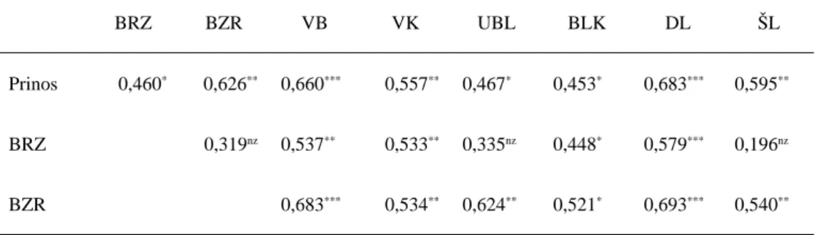 Tabela 2. Fenotipske korelacije između agronomskih i morfoloških osobina ispitivanih samooplodnih linija kukuruza Table 2