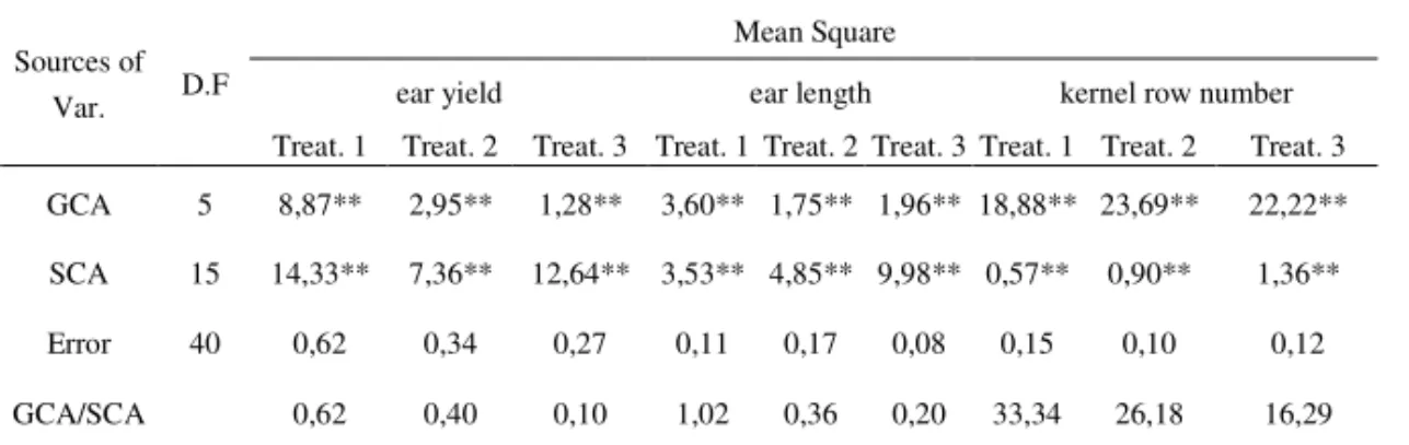 Table 1. ANOVA of combining ability for ear yield, ear length and kernel row number   Mean Square 