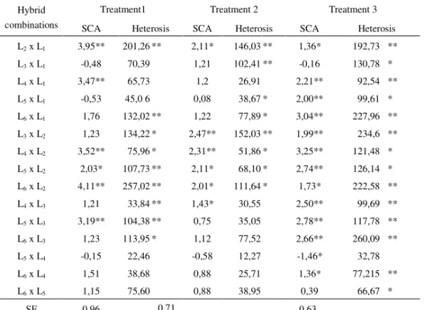 Table 3. SCA and heterosis for ear yield of six sweet corn inbred lines 