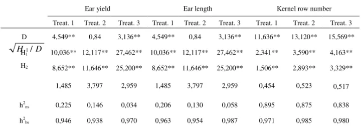 Table 4. Components of genetic variance and heritability in narrow and broad sense for ear  yield, ear length and kernel row number 