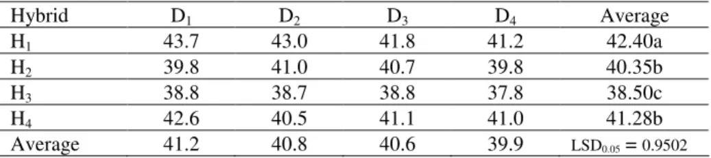 Table 2. Effects of density, genotype and their interaction on the number of kernels per row  (for the 2007-2008 period) 