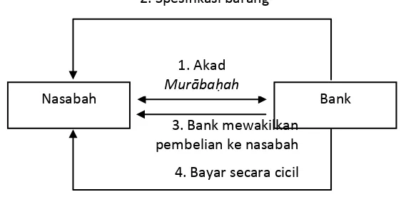 Gambar 1. Skema murābaḥah melalui nasabah sebagai wakil  