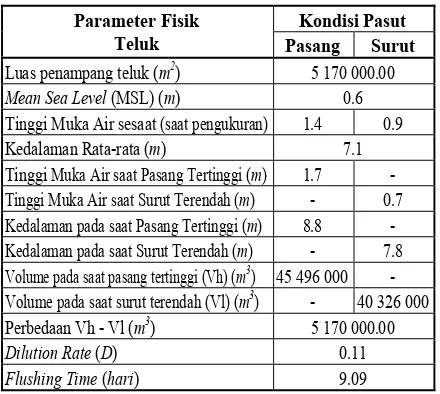 Tabel 3. Paramater Fisik Teluk Jobokuto Berda-sarkan Kondisi Pasut. 