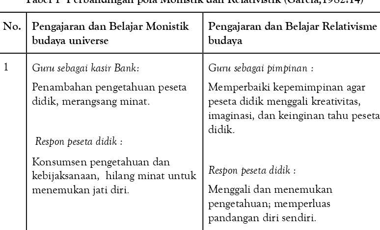 Tabel 1  Perbandingan pola Monistik dan Relativistik (Garcia,1982:14) 