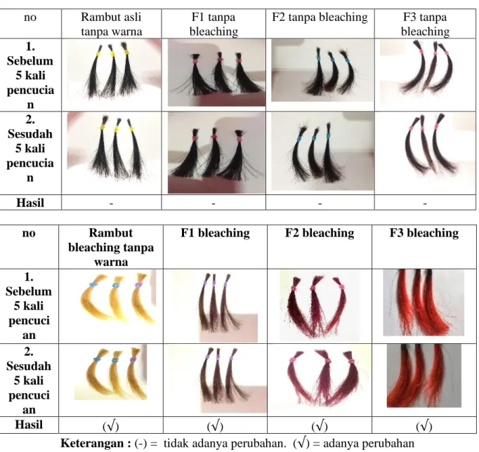 Tabel 4.6 Stabilitas Terhadap Pencucian  no  Rambut asli 