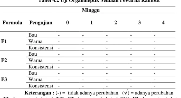 Tabel 4.2 Uji Organoleptik Sediaan Pewarna Rambut  Minggu     Formula  Pengujian  0  1  2  3  4  Bau  -  -  -  -  -  F1   Warna  -  -  -  -  -  Konsistensi  -  -  -  -  -  Bau  -  -  -  -  -  F2  Warna  -  -  -  -  -  Konsistensi  -  -  -  -  -  Bau  -  - 