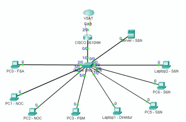 Gambar 3.2 Topologi jaringan yang sedang berjalan 