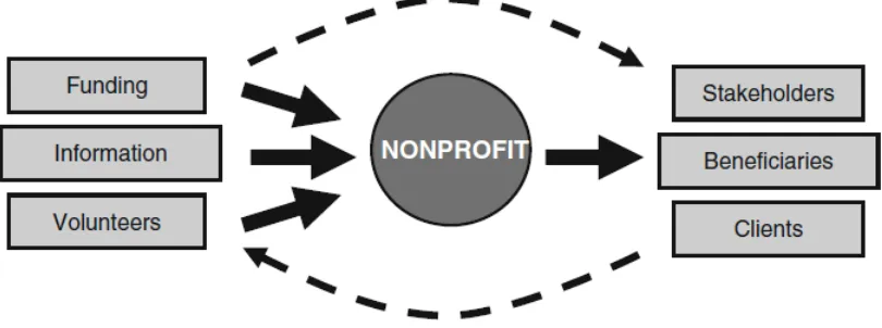 Gambar 3. Peran Relawan dalam Organisasi Non-Profit 