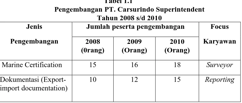 Tabel 1.1 Pengembangan PT. Carsurindo Superintendent