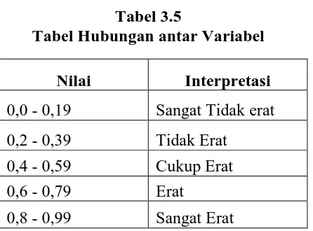 Tabel 3.5 Tabel Hubungan antar Variabel 