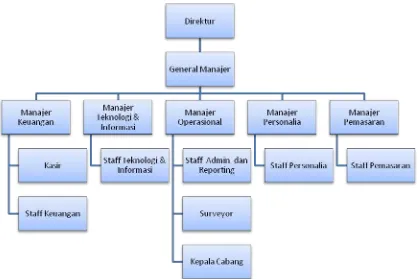 Gambar 4.1 Struktur Organisasi PT. Carsurindo Superintendent  Sumber: Data internal perusahaan  (2010) 