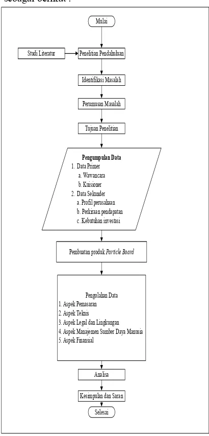Gambar 3.1 Flowchart Metode Penelitian  