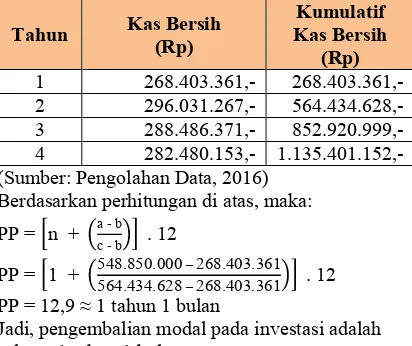 Tabel 4.31 Perhitungan Payback Periode (PP) 