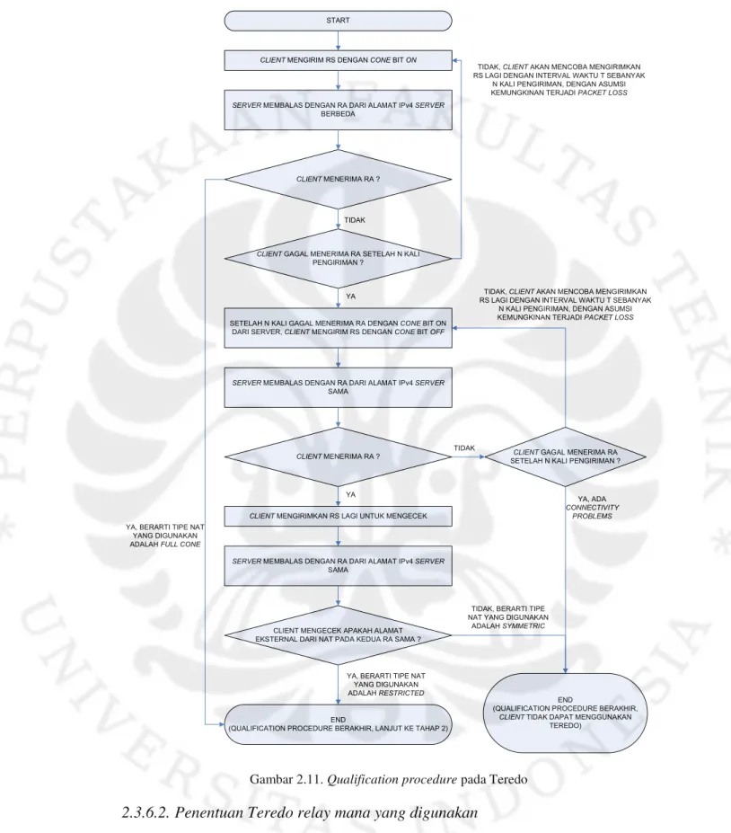 Gambar 2.11. Qualification procedure pada Teredo 