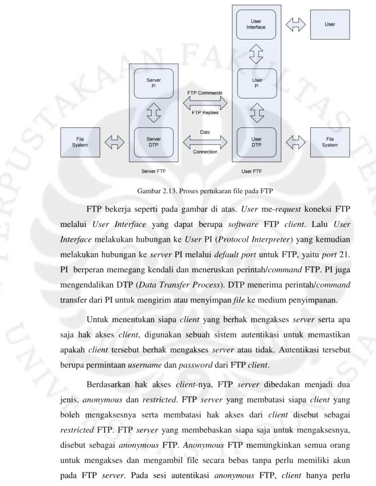 Gambar 2.13. Proses pertukaran file pada FTP 
