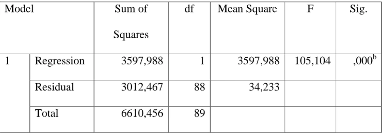 Tabel 4.7  Hasil Uji Regresi  